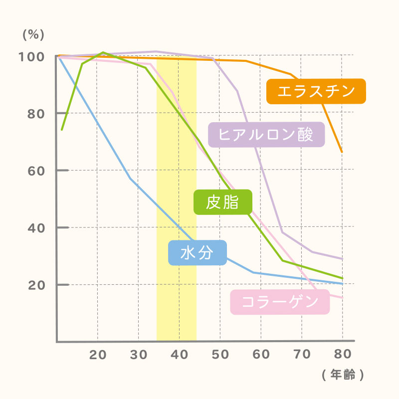 年齢別の肌状態 図解no3