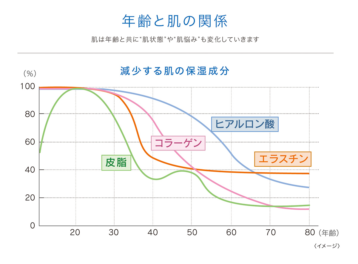 年齢とお肌の関係 グラフ